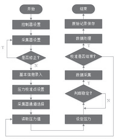 图1 多通道国产精品麻豆自动校准系统程序框图.png